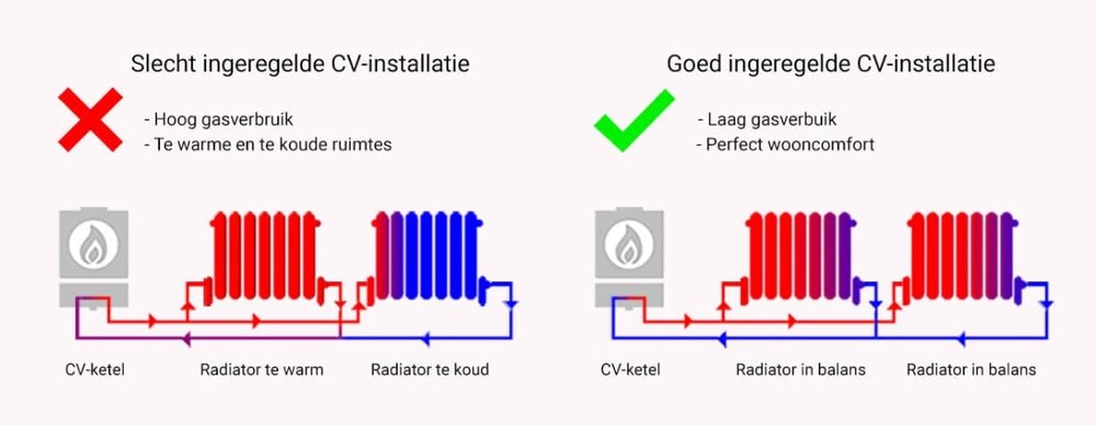 Waterzijdig inregelen CV installatie