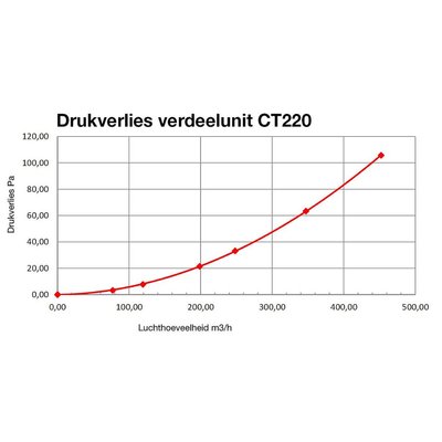 CT220 drukverlies