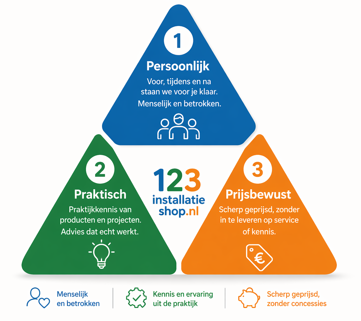 Overzicht van de drie kernwaarden van 123installatieshop: Persoonlijk, Praktisch en Prijsbewust